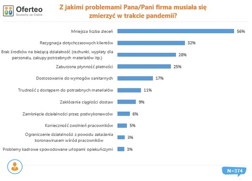 Branży budowlanej nie omija kryzys związany z pandemią COVID-19